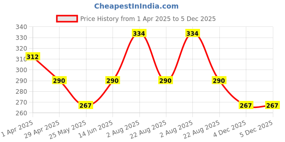 myntra.com Anouk Rhodium-Plated Contemporary Shaped Oxidised Drop Earrings anouk Price History Graph from 1 Apr 2025 to 5 Dec 2025