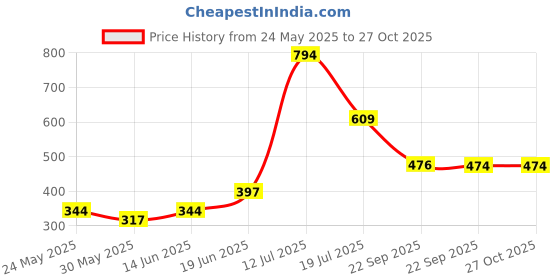 myntra.com Anouk Rhodium-Plated Crystal Stone-Studded Jewellery Set anouk Price History Graph from 24 May 2025 to 27 Oct 2025