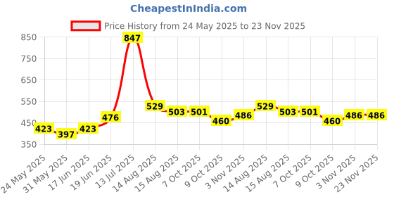 myntra.com Anouk Rhodium-Plated Crystal Stone -Studded Jewellery Set anouk Price History Graph from 24 May 2025 to 23 Nov 2025