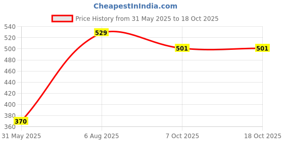 myntra.com Anouk Rhodium-Plated Crystal-Studded Jewellery Set anouk Price History Graph from 31 May 2025 to 17 Oct 2025