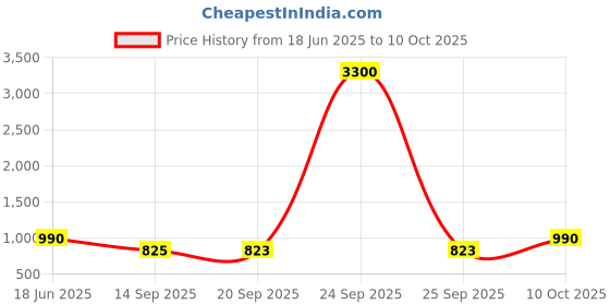myntra.com Anouk Rhodium-Plated Cubic Zirconia & Crystal Studded Jewellery Set anouk Price History Graph from 18 Jun 2025 to 10 Oct 2025