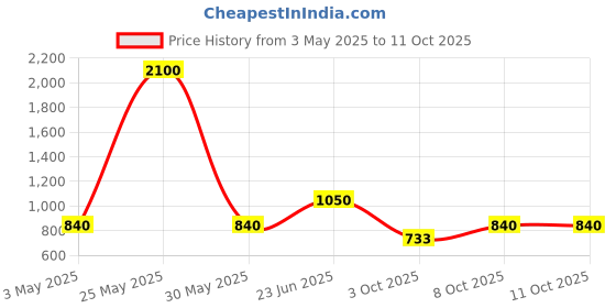 myntra.com Anouk Rhodium Plated Cubic Zirconia Stone-Studded Jewellery Set anouk Price History Graph from 3 May 2025 to 10 Oct 2025