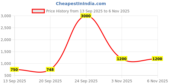 myntra.com Anouk Rhodium Plated Cubic Zirconia Stone-Studded Jewellery Set anouk Price History Graph from 13 Sep 2025 to 5 Nov 2025