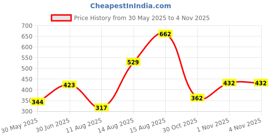myntra.com Anouk Rhodium-Plated Cubic Zirconia Stone Studded Jewellery Set anouk Price History Graph from 30 May 2025 to 1 Nov 2025