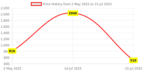 myntra.com Anouk Rhodium-Plated Cubic Zirconia-Studded Jewellery Set anouk Price History Graph from 2 May 2025 to 15 Jul 2025