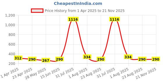 myntra.com Anouk Rhodium-Plated Dome Shaped Oxidised Jhumkas anouk Price History Graph from 1 Apr 2025 to 21 Nov 2025
