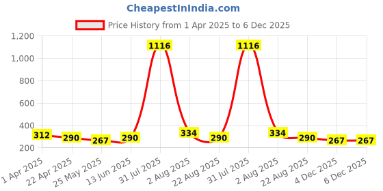 myntra.com Anouk Rhodium-Plated Dome Shaped Oxidised Jhumkas anouk Price History Graph from 1 Apr 2025 to 5 Dec 2025