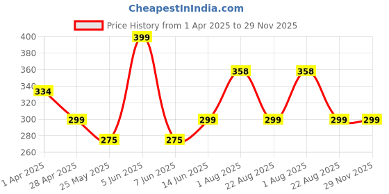 myntra.com Anouk Rhodium-Plated Dome Shaped Oxidised Jhumkas anouk Price History Graph from 1 Apr 2025 to 29 Nov 2025