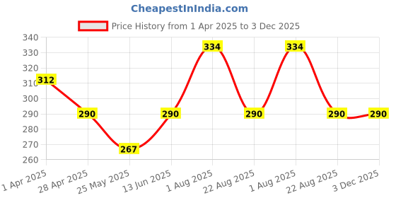 myntra.com Anouk Rhodium-Plated Dome Shaped Oxidised Jhumkas anouk Price History Graph from 1 Apr 2025 to 3 Dec 2025