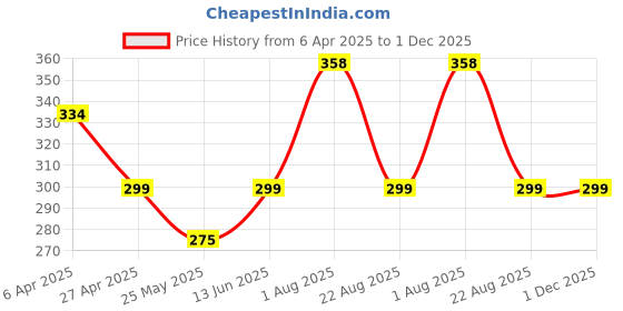 myntra.com Anouk Rhodium-Plated Dome Shaped Oxidised Jhumkas anouk Price History Graph from 6 Apr 2025 to 1 Dec 2025