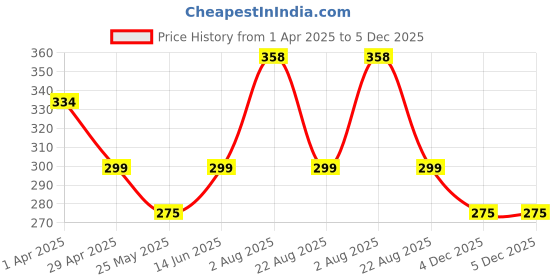 myntra.com Anouk Rhodium-Plated Floral Shaped Oxidised Drop Earrings anouk Price History Graph from 1 Apr 2025 to 5 Dec 2025