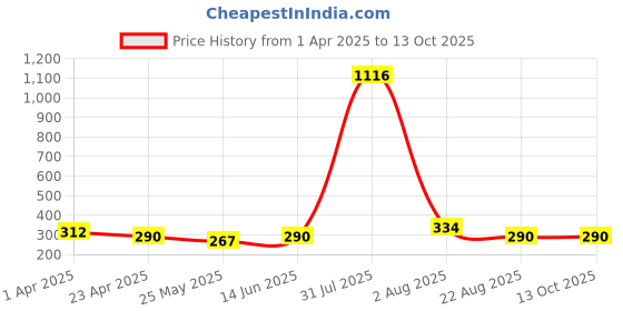myntra.com Anouk Rhodium-Plated Radha Krishan Dome Shaped Jhumkas anouk Price History Graph from 1 Apr 2025 to 13 Oct 2025