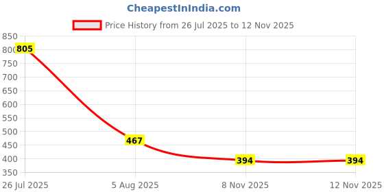 myntra.com Anouk Rhodium-Plated Rhodium-Toned& Rhodium-Plated & White AD Studded Jewellery Set anouk Price History Graph from 26 Jul 2025 to 12 Nov 2025
