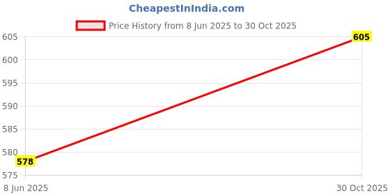 myntra.com Anouk Rhodium-Plated Stone Studded & Beaded Jewellery Set anouk Price History Graph from 8 Jun 2025 to 30 Oct 2025