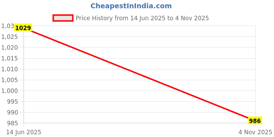 myntra.com Anouk Rhodium-Plated Stone-Studded & Beaded Jewellery Set anouk Price History Graph from 14 Jun 2025 to 4 Nov 2025