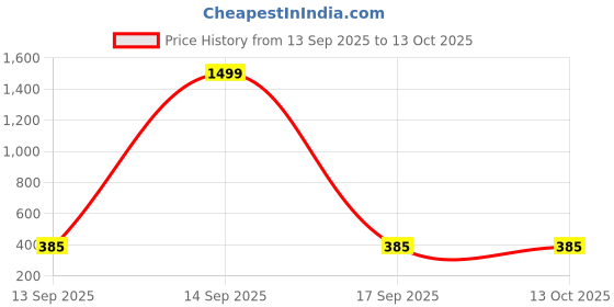 myntra.com Anouk Rhodium-Plated Stone-Studded Jewellery Set anouk Price History Graph from 13 Sep 2025 to 13 Oct 2025