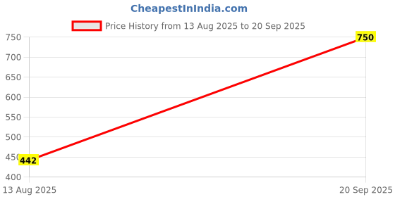 myntra.com Anouk Rhodium-Plated Stone-Studded Jewellery Set anouk Price History Graph from 13 Aug 2025 to 20 Sep 2025