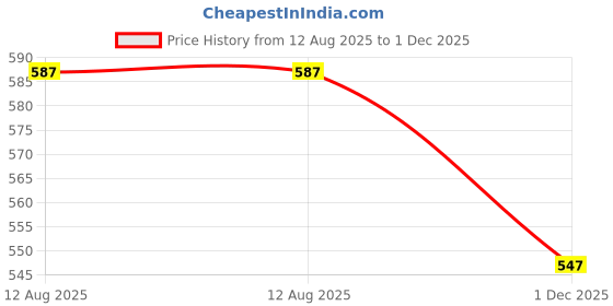 myntra.com Anouk Rhodium-Plated Stone-Studded Jewellery Set anouk Price History Graph from 12 Aug 2025 to 1 Dec 2025