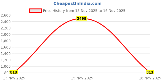 myntra.com Anouk Rhodium-Plated Stone-Studded Jewellery Set anouk Price History Graph from 13 Nov 2025 to 15 Nov 2025