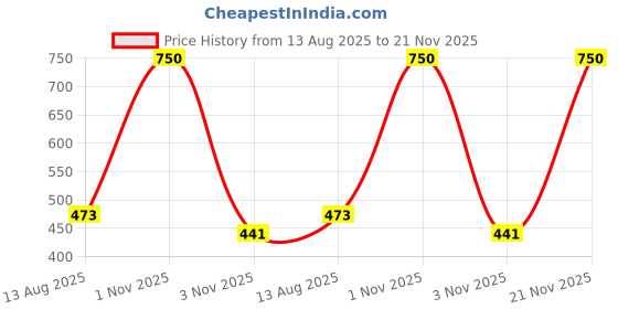 myntra.com Anouk Rhodium Plated Stone Studded Jewellery Set anouk Price History Graph from 13 Aug 2025 to 21 Nov 2025
