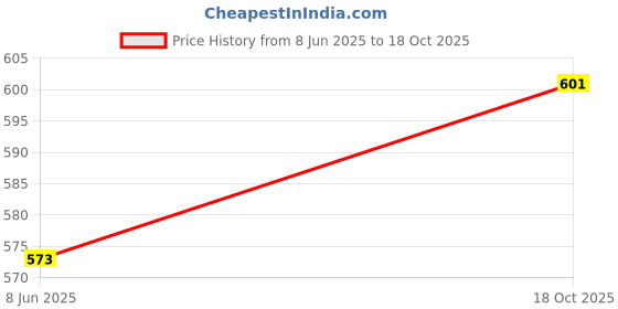 myntra.com Anouk Rhodium-Plated Stones And Beads Jewellery Set anouk Price History Graph from 8 Jun 2025 to 18 Oct 2025