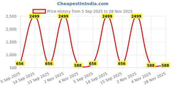 myntra.com Anouk Rhodium-Plated Stones Studded & Beaded Jewellery Set anouk Price History Graph from 5 Sep 2025 to 27 Nov 2025