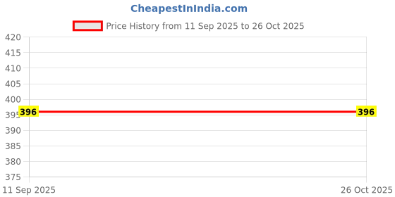 myntra.com Anouk Rhodium-Plated Stones-Studded Jewellery Set anouk Price History Graph from 11 Sep 2025 to 26 Oct 2025