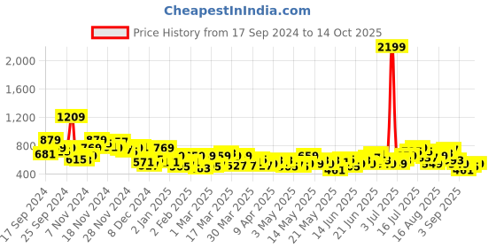 myntra.com Anouk Roll-Up Sleeves Asymmetric Kurta anouk Price History Graph from 17 Sep 2024 to 14 Oct 2025