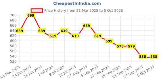 myntra.com Anouk Roll-Up Sleeves Cotton Top anouk Price History Graph from 21 Mar 2025 to 5 Oct 2025