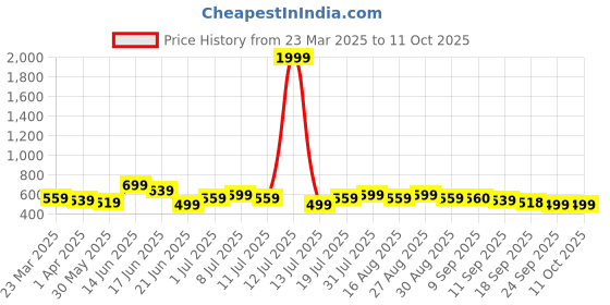 myntra.com Anouk Roll-Up Sleeves Cotton Top anouk Price History Graph from 23 Mar 2025 to 11 Oct 2025