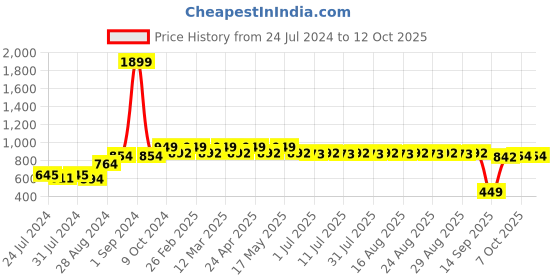 myntra.com Anouk Rose Embellished Fabric Open One Toe Flats anouk Price History Graph from 24 Jul 2024 to 12 Oct 2025