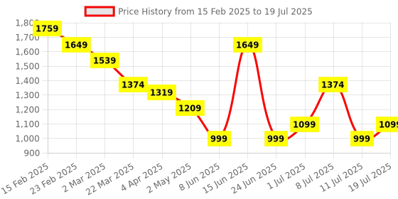 myntra.com Anouk Rose Ethnic Motifs Embroidered Notch-Neck Straight Kurta With Trouser & Dupatta anouk Price History Graph from 15 Feb 2025 to 11 Jul 2025