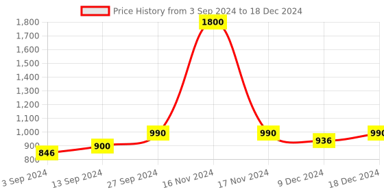 myntra.com Anouk Rose Gold & Transparent Open Toe Block Heels anouk Price History Graph from 3 Sep 2024 to 18 Dec 2024