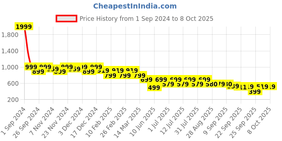 myntra.com Anouk Rose Gold Embellished T- Strap Flats With Backstrap anouk Price History Graph from 1 Sep 2024 to 7 Oct 2025