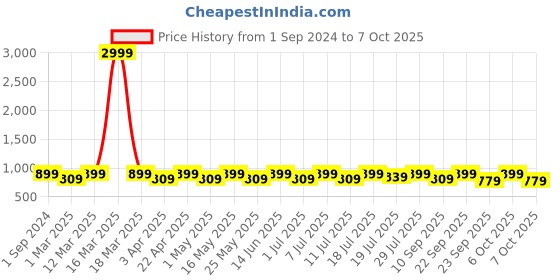 myntra.com Anouk Rose Gold Open Toe Platform Heels anouk Price History Graph from 1 Sep 2024 to 7 Oct 2025