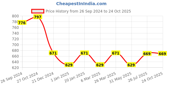 myntra.com Anouk Rose Gold-Plated AD Stone-Studded Finger Ring anouk Price History Graph from 26 Sep 2024 to 23 Oct 2025