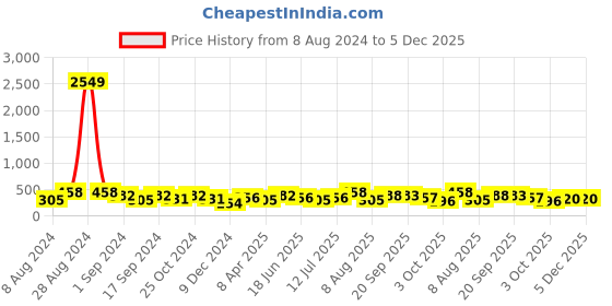 myntra.com Anouk Rose Gold-Plated AD Stone-Studded Jewellery Set anouk Price History Graph from 8 Aug 2024 to 5 Dec 2025