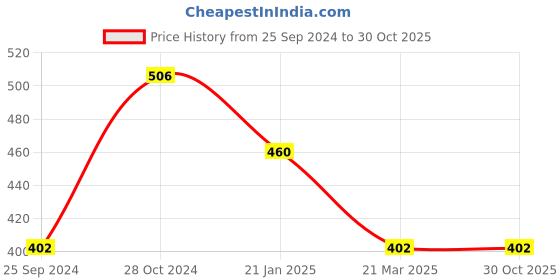 myntra.com Anouk Rose Gold-Plated AD-Studded & Beaded Mangalsutra anouk Price History Graph from 25 Sep 2024 to 30 Oct 2025