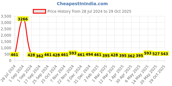 myntra.com Anouk Rose Gold-Plated AD- Studded Mangalsutra anouk Price History Graph from 28 Jul 2024 to 29 Oct 2025
