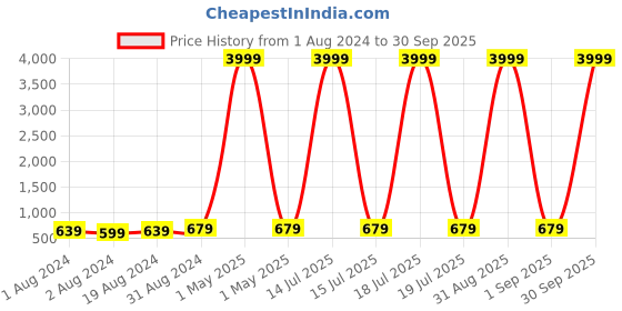 myntra.com Anouk Rose Gold-Plated AD Studded Necklace & Earrings anouk Price History Graph from 1 Aug 2024 to 30 Sep 2025