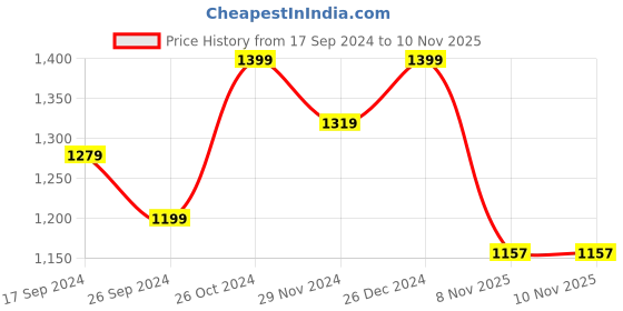 myntra.com Anouk Rose Gold-Plated AD Studded Necklace & Earrings anouk Price History Graph from 17 Sep 2024 to 9 Nov 2025