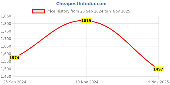 myntra.com Anouk Rose Gold-Plated AD-Studded Necklace & Earrings anouk Price History Graph from 25 Sep 2024 to 9 Nov 2025
