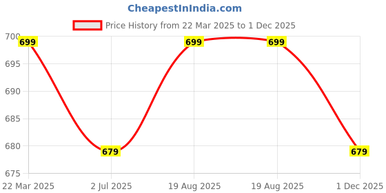 myntra.com Anouk Rose-Gold Plated American Diamond Classic shaped Drop Earrings anouk Price History Graph from 22 Mar 2025 to 30 Nov 2025