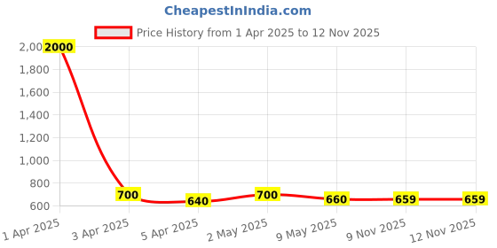 myntra.com Anouk Rose Gold Plated American Diamond Stone Studded Square Shaped Finger Ring anouk Price History Graph from 1 Apr 2025 to 11 Nov 2025