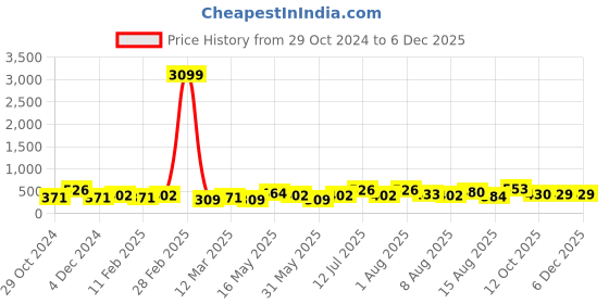 myntra.com Anouk Rose Gold Plated American Diamond Studded & Beaded Mangalsutra anouk Price History Graph from 29 Oct 2024 to 5 Dec 2025