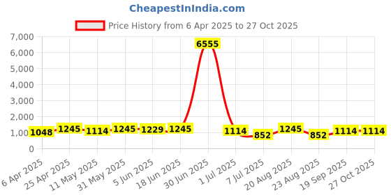 myntra.com Anouk Rose Gold-Plated American Diamond Studded Chokar With Earrings And Maang Tika anouk Price History Graph from 6 Apr 2025 to 27 Oct 2025