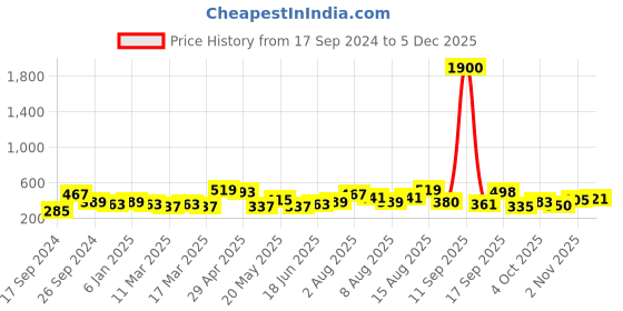myntra.com Anouk Rose Gold-Plated American Diamond-Studded Jewellery Set anouk Price History Graph from 17 Sep 2024 to 5 Dec 2025