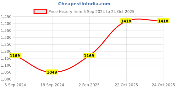 myntra.com Anouk Rose Gold-Plated American Diamond Studded Jewellery Set anouk Price History Graph from 5 Sep 2024 to 23 Oct 2025