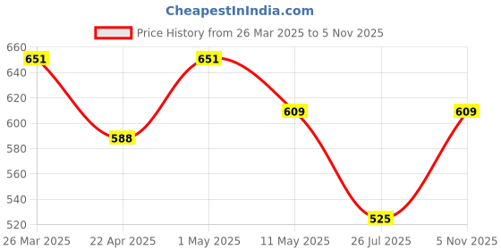 myntra.com Anouk Rose Gold Plated American Diamond Studded Jewellery Set anouk Price History Graph from 26 Mar 2025 to 5 Nov 2025