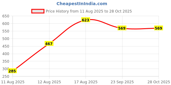 myntra.com Anouk Rose Gold-Plated American Diamond Studded Jewellery Set anouk Price History Graph from 11 Aug 2025 to 26 Oct 2025